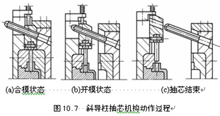 这是斜导柱抽芯机构动作过程示意图,用语言描述开模,合模过程.